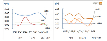 서울 아파트값 15주째 올라.. 연휴·대선 앞두고 관망 상승폭 둔화