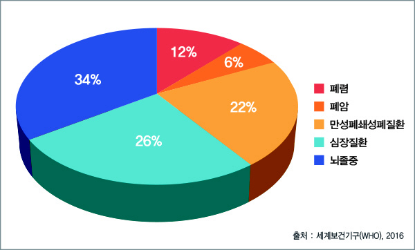 미세먼지 주의... 여성 폐암환자 증가