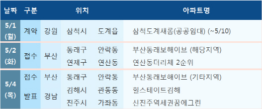 '5월 황금연휴' 분양시장 임시휴업…청약접수 1곳