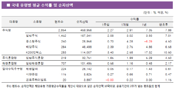 코스피 2200선 돌파…국내 주식형 2% `환호`