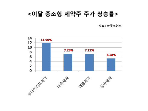 반등하는 제약株도 `중소형 전성시대`