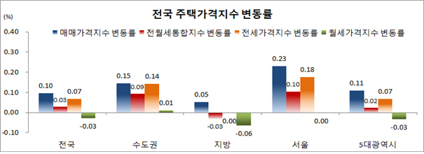 4월 전국 주택 매맷값 0.10% 상승…마포 등 도심권 서울 상승 주도