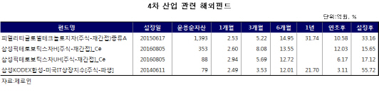 4차 산업혁명 수혜株, ETF·펀드로도 투자해볼까