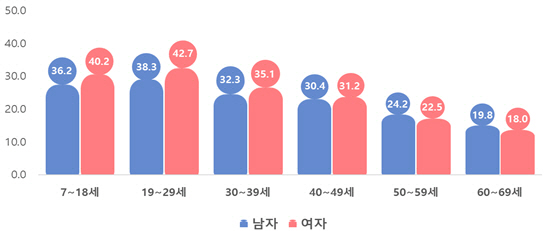 청소년, 스마트폰 하루 사용량 5시간…부모세대와 큰 차이 없어