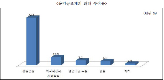 "운임공표제, 해상운임 상승으로 수출경쟁력 약화시켜"