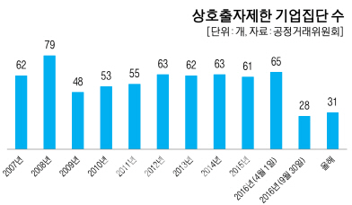 하림·한국투자금융·KCC·KT&G, 7개월만에 대기업집단 재지정