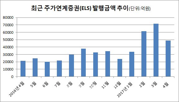 ELS숙려 도입 한달.."발행엔 영향없으나 투자자는 불편"