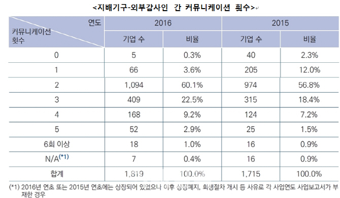 [마켓in][마켓인]"상장사 64%, 지배기구-외부감사인 대화 연 2회 이하"-KPMG