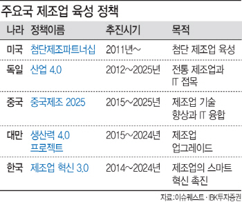 ②"4차 산업혁명은 생존 문제"..걸음마 뗀 韓기업