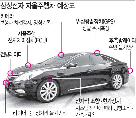 삼성전자 자율주행자동차, 실제 도로 달린다