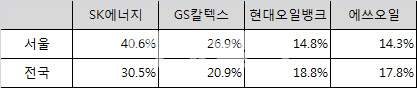 기름값의 비밀..SK는 왜 싸게 넘겨서 비싸게 팔았을까