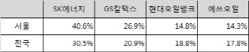 기름값의 비밀..SK는 왜 싸게 넘겨서 비싸게 팔았을까