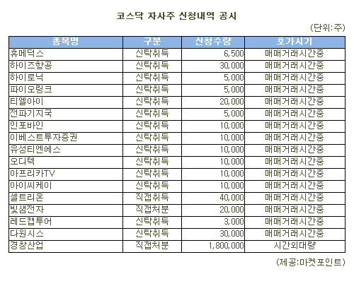 [표]경창산업 등 코스닥 자사주 신청내역(2일)