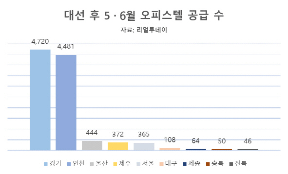 대선 이후 오피스텔 전국 1만650실 쏟아진다