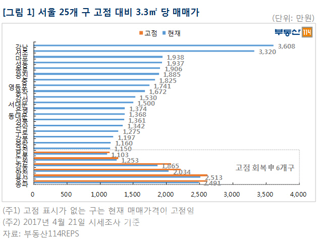 "강남·서초…서울 19개 자치구 아파트값, 역대 최고가 경신"