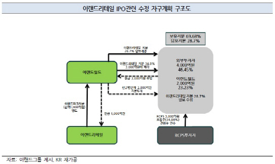 ‘지분매각’ 나선 이랜드의 승부수 “지주사로 가는 징검다리”