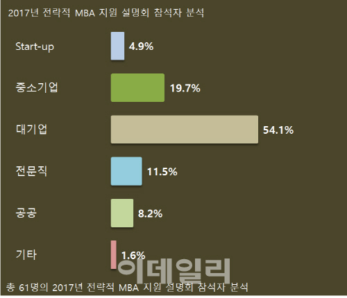 글로벌 Top MBA들의 선발 방식과 기준