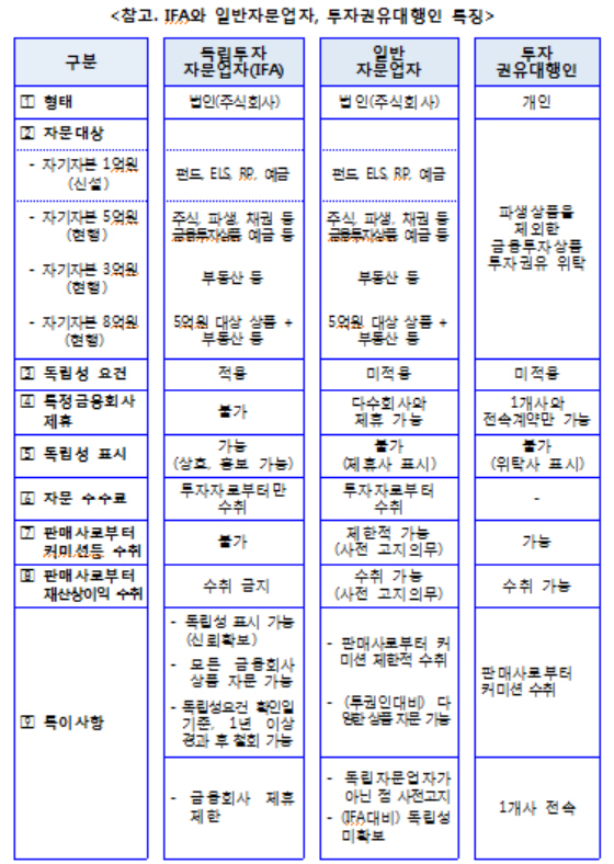 투자자문업 최소 자기자본 5억→1억으로 완화