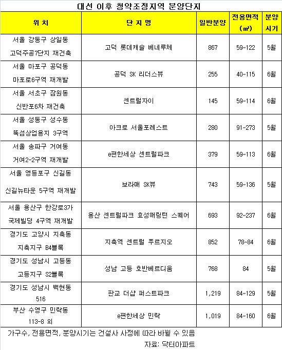 대선 이후 청약조정지역 1만6천가구 분양