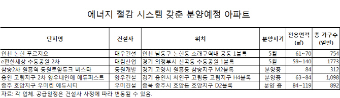 '관리비 절감'.. 첨단 에너지 절감시스템 갖춘 분양아파트 인기