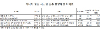 '관리비 절감'.. 첨단 에너지 절감시스템 갖춘 분양아파트 인기