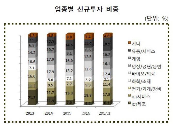 [마켓인]"벤처캐피탈 신규투자..유통·서비스업 가장 많아"