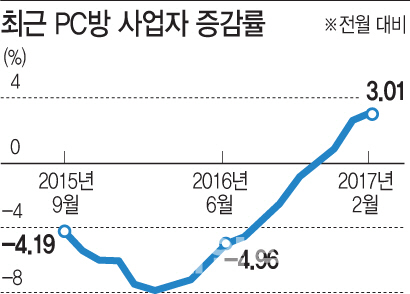 PC방과 당구장의 이유있는 부활