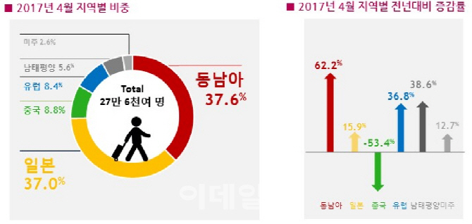 中 사드보복에 우리 국민도 中 여행 '안갔다'