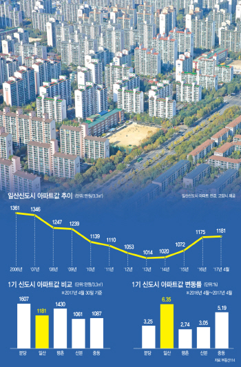 일산의 역습…1기 신도시 중 집값 '나홀로 강세'