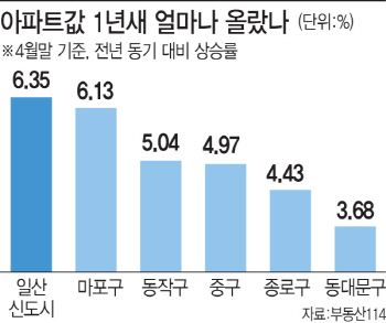 되살아난 일산…마포·종로보다 '핫'