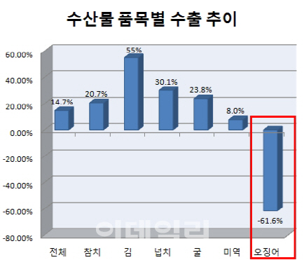 수산물 수출 느는데 오징어 '급감'.."中 불법조업탓"