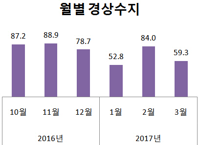 여행객 증가+사드 보복..1분기 서비스수지 적자 최대(상보)