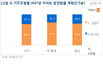 내 집 마련 vs 전매차익.. 10명중 7명 "올해 아파트 분양받겠다"