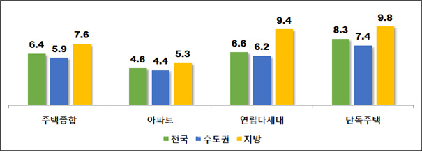 서울 아파트 전월세전환율 역대 최저..4% 붕괴 초읽기