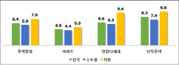 서울 아파트 전월세전환율 역대 최저..4% 붕괴 초읽기