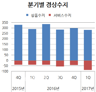 본격화한 사드 조치, 여행수지 적자 폭 키우나(종합)