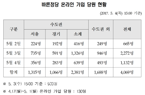 바른정당, 2일 탈당사태 이후 온라인당원 4000여명 가입