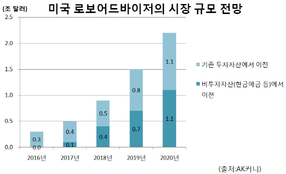 [로보어드바이저]④해외에는 누가 있나…베터먼트·웰스프론트 등