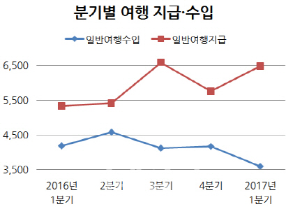 1분기 해외여행객 7조원 썼다