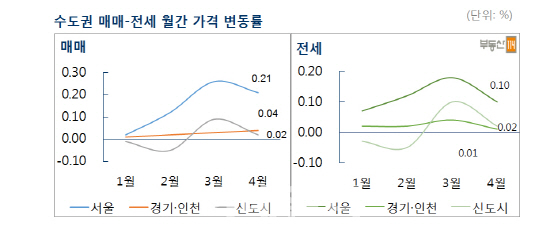 4월 서울 아파트값 0.21%↑…대선 이후 상승세 이어갈까?