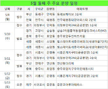 '대선 끝' 분양시장 기지개…2곳 청약 접수