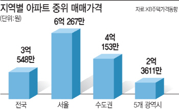 ①11·3대책 무풍지대.. 아파트 중간값 6억원 첫 돌파