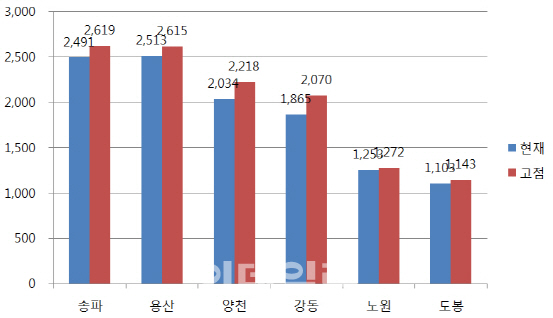 ②19개 자치구 평당 매맷값 '역대 최고'