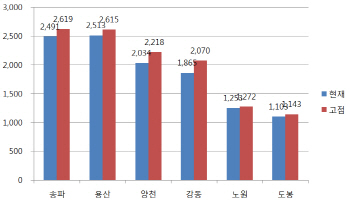 ②19개 자치구 평당 매맷값 '역대 최고'