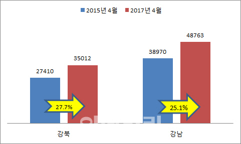 서울 전세 재계약 비용, 강남보다 강북이 더 올랐다