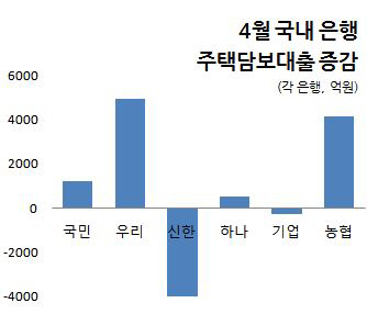 "대출자 막을 수도 없고"…가산금리 인상으로 속도조절 나선 은행