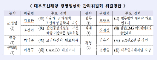 대우조선, 부실 관리 없어질까…8일부터 민간 관리 받아