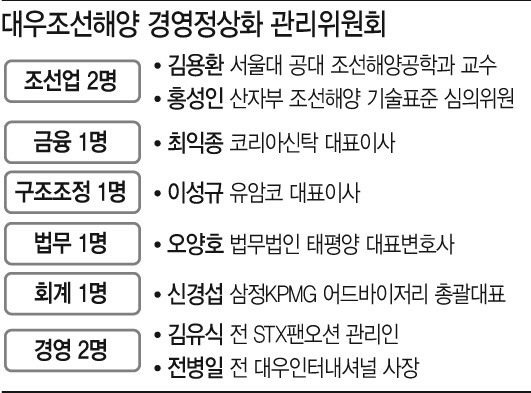 대우조선, 오늘부터 민간전문가 8인 관리체제(상보)