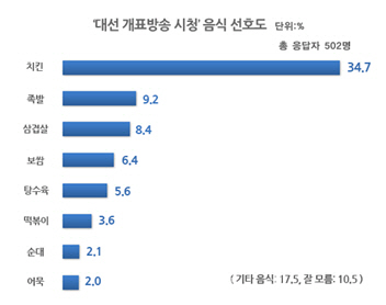  “대선 개표방송 볼 때 밤참은?" 치킨 34.7% 압도적 1위