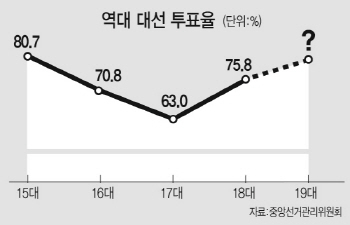 투표율+한방+전략투표+약자의 반란...선거판 흔들 막판 4대 변수(종합)